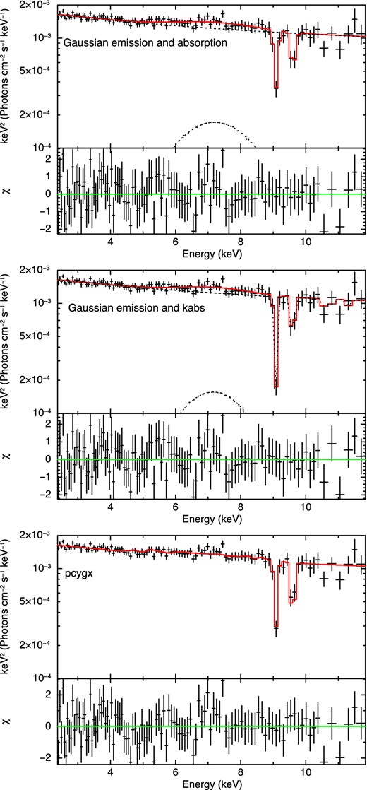 Suzaku spectra fitted with different parameters. Top: Gaussian emission and absorption, middle: kabs and Gaussian emission, bottom: pcygx. The spectra are shown in the rest frame of PDS 456.