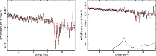 Left: Suzaku data and monaco spectrum in 2–10 keV band with L = 1 × 1044 erg s−1, $\dot{M}=10$ M⊙ yr−1, v0 = vturb = 1000 km s−1, β = 1, Rmin = 20Rg and θmin = 35°. Best-fitting parameters are θincl = 37 $_{.}^{\circ}$4 ± 0 $_{.}^{\circ}$4, Γ = 2.30 ± 0.01, and the redshift is fixed at z = 0.174 (v ≃ 0.308c). Fit statistic is χ2 = 103.62/105. Right: Suzaku data and monaco spectrum with blurred disc reflection in 2–10 keV band with L = 1 × 1044 erg s−1, $\dot{M}=10$ M⊙ yr−1, v0 = vturb = 1000 km s−1, β = 1, Rmin = 20Rg and θmin = 55°. Best-fitting parameters are θincl = 56 $_{.}^{\circ}$8 ± 0 $_{.}^{\circ}$3, Γ = 2.40 ± 0.04 and reflection fraction R ≃ 0.27, and the redshift is fixed at z = 0.174 (v ≃ 0.308c). Fit statistic is χ2 = 103.91/104. We changed the y-axis scale to show the reflected spectrum. All spectra are shown in the rest frame of PDS 456.