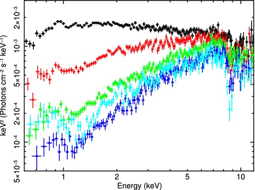 Suzaku XIS FI spectra from 2007 (black circle), 2011 (red cross), 2013a (green square), b (blue diamond) and c (cyan triangle), unfolded against Γ = 2 power law. All spectra are shown in the rest frame of PDS 456.