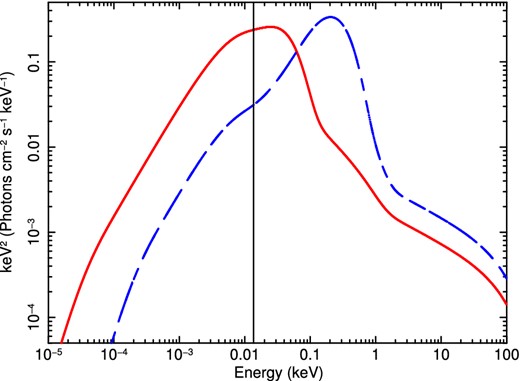 Predicted spectral energy distributions for spin zero black holes of mass 106 (blue dashed) and 109 M⊙ (red). The black vertical line is at 13.6 eV hydrogen ionization point which corresponds to the UV-line driving bandpass. Here, we use optxagnf (Done et al. 2012) and assume L/LEdd = 1.