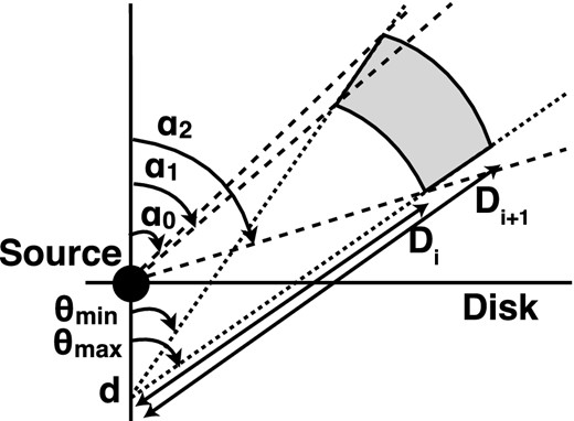 A geometry used for ionization calculation.