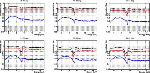 monaco spectra with L = 4 × 1044 erg s−1, $\dot{M}=10$ M⊙, v0 = vturb = 1000 km s−1, β = 1 and Rmin = 20Rg. The direct component and reprocessed component are plotted in red and blue, respectively. The total spectrum is plotted in black. Y-axis is normalized to the input power-law spectrum.