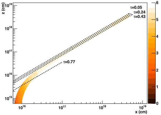 Ratio of H-like to He-like iron through the wind, together with the lines of sight for θincl = 46°, 50°, 54° and 70° for the same simulation as in Fig. 4, labelled with the total column density along that line of sight. Higher inclination samples material at smaller radii, where it is still accelerating so the density is higher hence the abundance of He-like iron is higher.
