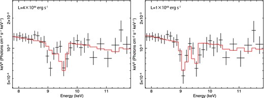 Left: Suzaku data and monaco spectrum with L = 4 × 1044 erg s−1, $\dot{M}=10$ M⊙ yr−1, v0 = vturb = 1000 km s−1, β = 1 and Rmin = 20Rg. Best-fitting parameters are z = 0.165 ± 0.007 (v ≃ 0.315c), θincl = 49 $_{.}^{\circ}$0 ± 0 $_{.}^{\circ}$9 and Γ = 2.35(fix). Fit statistic is χ2 = 32.32/27. Right: same figure as the left-hand panel except with L = 1 × 1044 erg s−1. Best-fitting parameters are z = 0.174 ± 0.005 (v ≃ 0.308c), θincl = 47 $_{.}^{\circ}$1 ± 0 $_{.}^{\circ}$4 and Γ = 2.35(fix). Fit statistic is χ2 = 21.48/27. All spectra are shown in the rest frame of PDS 456.