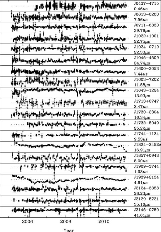 The post-fit timing residuals for the PPTA data set. The dashed, horizontal lines indicate zero residual. The pulsar name and the range of the timing residuals are labelled on each subplot.