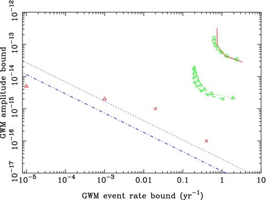 The solid line shows upper bounds on the event rate λ as a function of the GWM amplitude bound using the PPTA data set. The dotted and dot–dashed lines at the bottom of the plot are predictions (detailed in the text) based on models of coalescing SMBHs. The red triangles are event rate predictions from Ravi et al. (2014). The red crosses are the predictions from Cordes & Jenet (2012). Results of simulations are also shown as dotted or dashed green lines with symbols, with the lower set based on simulated 20-year data sets with either optimistic or pessimistic extrapolation of the red noise model (see Section 6.5 for details).