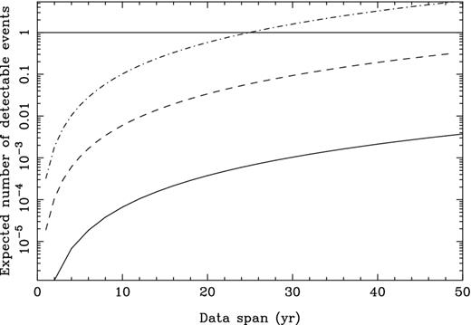 The expected number of detectable sources versus data span for idealized data sets containing: (solid line) 20 pulsars with 1 μs rms timing residuals sampled every 20 d, (dashed line) the same, but for 100 ns rms timing residuals and (dot–dashed line) 50 pulsars are observed with 50 ns white noise and sampled once per week.