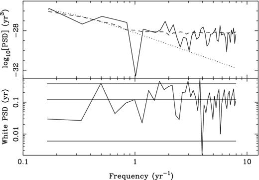 Top panel: power spectrum density of the timing residuals for PSR J1643−1224 (solid line). A model of the red noise is indicated as the dotted line. The dashed line is the mean power spectrum of 100 simulations of the white and red noise. Lower panel: power spectrum for the whitened residuals of PSR J1643−1224 (solid line). The expected mean and ±2σ confidence intervals are shown as horizontal lines.
