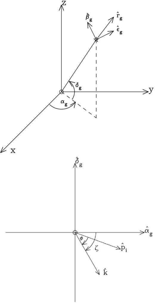 The geometry used to describe the GWM emission. The top panel has the Earth at the centre and the GWM source indicated by the star symbol. The lower panel represents the GWM emission coming out of the page.
