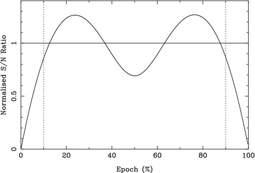 The normalized S/N ratio for detection of a GWM signal in white noise as a function of the epoch of the event (calculated by fitting the amplitude of a ramp function that occurs at the specified epoch and then subsequently dividing the value by its uncertainty). The S/N ratio is normalized to the average over the range 10–90 per cent of the observing interval.
