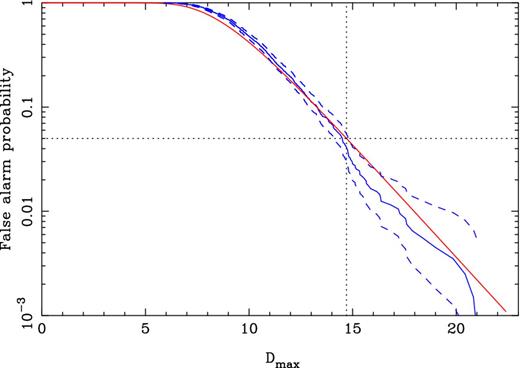 False-alarm probability (solid blue line) 1 − c(Dmax) obtained from 1000 simulations of the PPTA data set with both red and white noise. The blue dashed lines are the ≈2σ statistical errors on the measurement. The red line is the theoretical expression for Ntot = 80. For a false-alarm probability of 5 per cent (horizontal dotted line), Dmax = 14.7 (vertical dotted line).