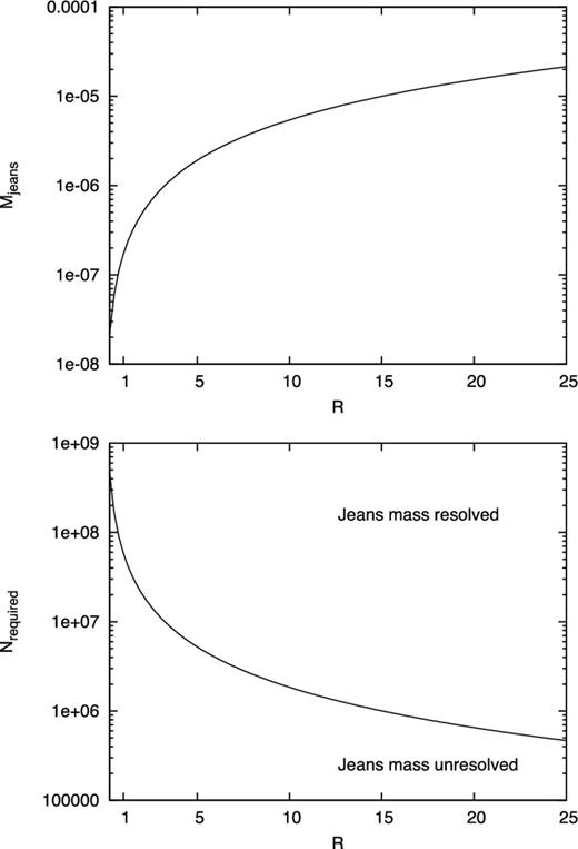 Jeans mass (top) and required number of particles to resolve the Jeans mass, Nreq = 2NnMdisc/MJeans (bottom) for a disc in which Mstar = 1, Mdisc = 0.1, rin = 0.25 and rout = 25 are adopted with the disc in the quasi-steady state with the local cooling law (8).