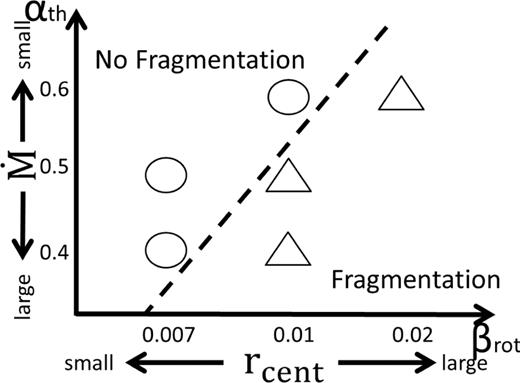 Classification of simulation results on the αth–βrot plane. Circles and triangles denote no-fragmentation and fragmentation models, respectively. The dashed line shows the boundary between fragmentation and no fragmentation.