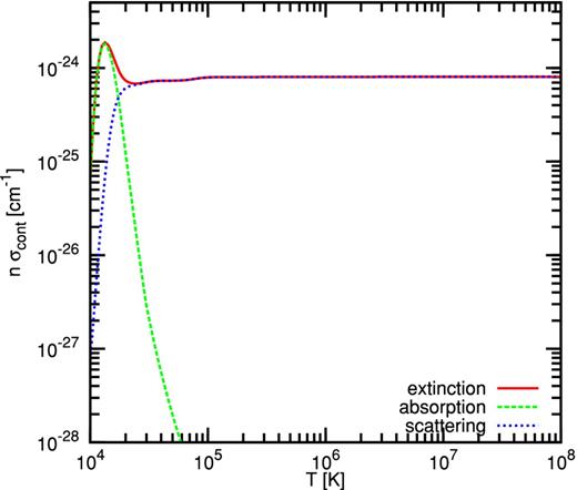 Variation of continuum opacity with temperature for a 1$\mathrm{\thinspace cm}$ slab of unit hydrogen density. The contributions of absorption and scattering are also presented.