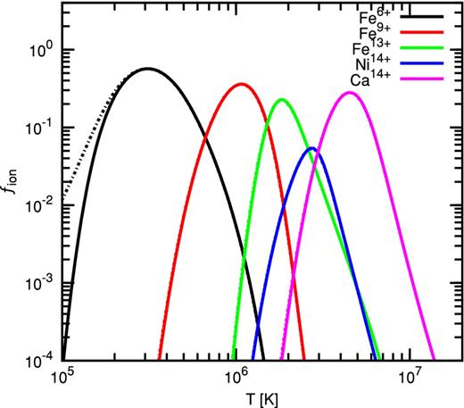 Fractional densities for the ions discussed by C11a, and for Fe6 +. Results are presented for both CIE (solid) and NEI (dashed) calculations of isochoric cooling. Recombination lags become significant below 2 × 105$\mathrm{\thinspace K}$. The ions as listed in the legend proceed from left to right.