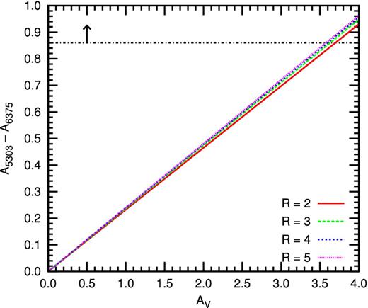 Dependence of differential extinction on the V-band extinction for a number of different R extinction laws. The dot–dashed line shows the limit derived from the observations for a Γ(T) ratio of 2.85 (see Table 6).