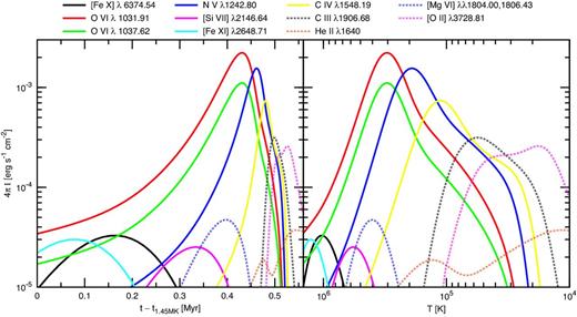 Intensity of various lines produced by a gas column as a function of time (left) and decreasing temperature (right) for our cooling calculations. The column length is equal to the coronal cloud diameter and the hydrogen density is set to 0.2$\mathrm{\thinspace cm^{-3}}$. Time is measured since the moment when the temperature is 1.45 million K.