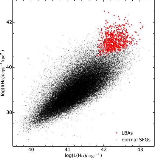 Hα surface bright versus Hα luminosity. Hα luminosity is corrected for dust extinction. Stars are normal SFGs and red circles are LBAs.