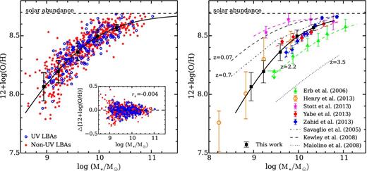 Left-hand panel: the mass–metallicity diagram for galaxies in UV subsample (blue circles) and non-UV subsample (red asterisks). The solid black curve is the best-fitting line and the black squares are binned data. Error bars are the median absolute deviation from median in each bin. The bottom-right inset panel is the metallicity residuals from the logarithmic fit. Right-hand panel: comparison of mass–metallicity relation of LBAs with the relations at high redshifts. The horizontal dashed line is solar metallicity (12+log(O/H) = 8.69; Asplund et al. 2009).