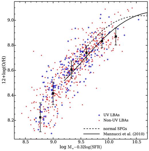 The FMR of our LBA sample. The metallicity is calculated by the same calibration in Mannucci et al. (2010). The binned data points and error bars are calculated by the same procedure as mentioned in Fig. 4. The solid line is the metallicity–μ0.32 relation for the local SFG sample by Mannucci et al. (2010). The dashed curve is the FMR of normal SFGs using aperture-corrected SFR.