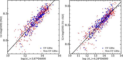 Metallicity as a function of ϕα. Left-hand panel is for the empirical N2 method and right-hand panel for the method combining N2 and R23 calibrations. Solid lines are best-fitting metallicity–ϕα relations. The dashed curve in the right-hand panel is the metallicity–ϕα relation of normal SFGs.