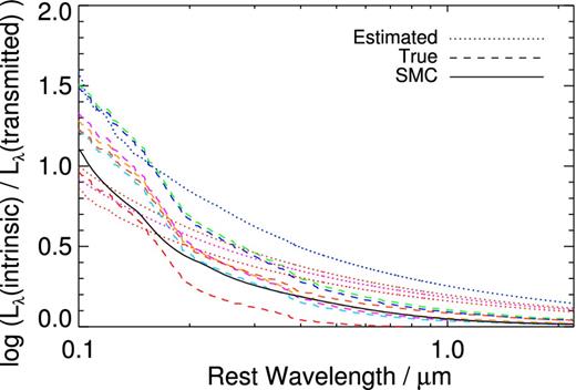 Comparison of the true attenuation curves (dashed lines) and attenuation curves inferred by magphys (dotted lines) for the t − t(SFRmax) = −1.47 Gyr snapshot of the smc-dust run. The different colours correspond to different viewing angles. The black solid line denotes the intrinsic SMC-type opacity curve (with arbitrarily normalization) that is used in the radiative transfer calculations. Generically, the true attenuation curves are significantly steeper than those inferred by magphys. Consequently, for the smc-dust case, magphys is unable to effectively correct for dust, and the unattenuated SED inferred by magphys differs considerably from the true intrinsic SED, as shown in Fig. 11. Thus, the recovered values of parameters such as the SFR can differ significantly from the true values.