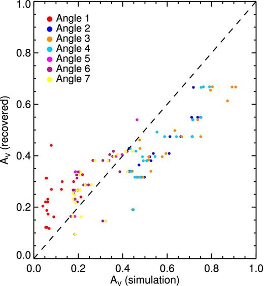 AV values of the magphys best-fitting SEDs versus the true AV values for the isolated disc simulation. The points are coloured according to the viewing angle, as specified in the legend. For viewing angles for which the true AV value is relatively low (angles 1, 5, 6, and 7), magphys tends to overestimate the AV values. Conversely, for viewing angles with higher AV values (angles 2, 3, and 4), magphys tends to underestimate AV. The average offset between the magphys and true AV values is 0.006 ± 0.129.