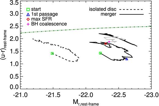 SDSS u − r colour versus r-band absolute AB magnitude for the simulated disc galaxy (dashed line) and galaxy merger (solid line). Various times of interest are marked, as described in the legend. The grey segment of the solid line indicates the time period of the merger simulation during which magphys does not yield acceptable fits to the simulated SEDs. The dashed line indicates the optimal separator between the blue cloud and red sequence from Baldry et al. (2006). For most of the duration of both simulations, the simulated galaxies are within the blue cloud. After the final starburst (red diamond), the simulated merger continues to approach the green valley. Because the merger simulation was terminated ∼0.5 Gyr after the starburst, there is not sufficient time for it to move to the red sequence.