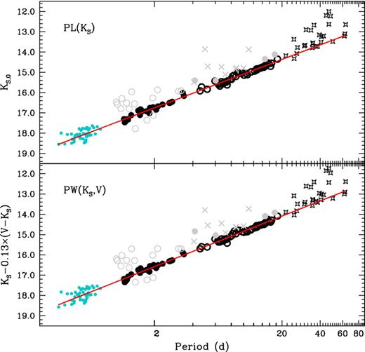 PL(Ks) and PW(Ks, V) relations for the T2CEPs analysed in this paper (symbols as in Fig. 5) and for the sample of RR Lyrae stars in the LMC observed by Borissova et al. (2009, light blue filled circles). The red lines show the relationships listed in Table 5 extended till the periods of the RR Lyrae stars.