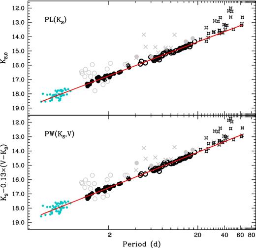 PL(Ks) and PW(Ks, V) relations for the T2CEPs analysed in this paper (symbols as in Fig. 5) and for the sample of RR Lyrae stars in the LMC observed by Borissova et al. (2009, light blue filled circles). The red lines show the relationships listed in Table 5 extended till the periods of the RR Lyrae stars.