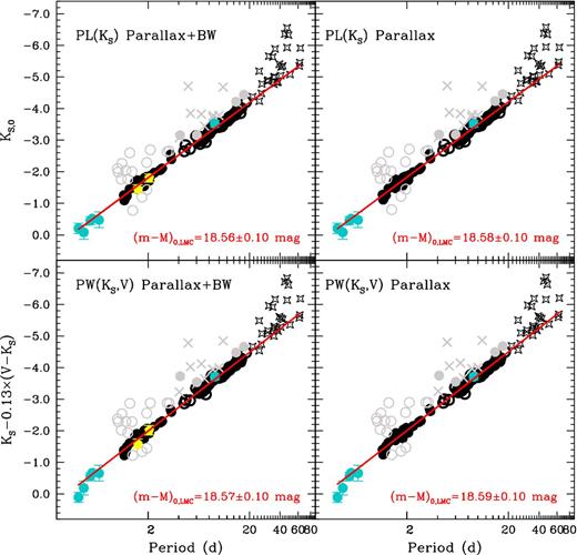 Absolute PL(Ks) and PW(Ks, V) relations for the T2CEPs analysed in this paper (symbols as in Fig. 5). Light blue and yellow filled circles show the objects whose distances were measured through HST parallaxes (Benedict et al. 2011) or through BW analysis (Feast et al. 2008), respectively. The red line shows the best-fitting line to the data adopting the slope from Table 5, while ZPs were calculated using the objects with HST parallaxes alone (right-hand panels), and by adding to them the objects with BW analysis (left-hand panels). The true DMs estimated in each case for the LMC are also labelled (see Section 5).