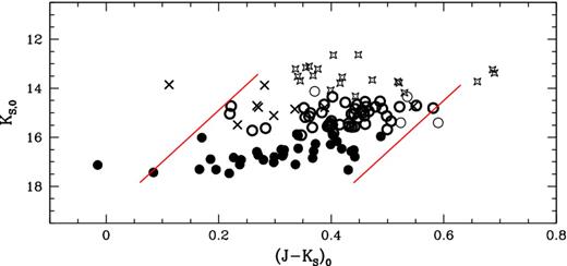 Observed instability strip in the plane Ks, 0 versus (J − Ks)0. Filled circles, open circles, crosses and stars show BL Her, W Vir, pW Vir and RV Tau variables, respectively. The solid lines show the approximate borders of the BL Her/W Vir instability strip. Blue and red edges are described by the following equations: Ks, 0 = 19.1−21(J − Ks)0 (0.06 < (J − Ks)0 < 0.27 mag) and Ks, 0 = 27.1−21(J − Ks)0 (0.44 < (J − Ks)0 < 0.63 mag), respectively.