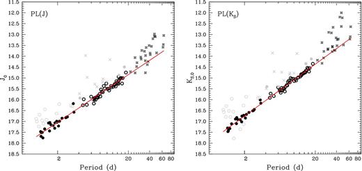 PL(J) and PL(Ks) relations for the T2CEPs investigated in this paper. The meaning of the symbols is the following: black filled and open circles are the BL Her and W Vir variables used in the derivation of the PL, PW and PLC relationships, respectively. Grey open and filled circles are the BL Her and W Vir variables discarded because of problems in the photometry (see the text). Grey crosses are the peculiar W Vir stars. The starred symbols represent the RV Tau variables. The size of the symbols is generally representative of the measurement errors. The solid lines represent the least-squares fit to the data shown in Table 5. We recall that RV Tau stars were not used in the calculation of the least-squares fits (see the text).