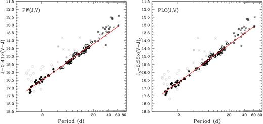 PW(J, V) and PLC(J, V) for the T2CEPs investigated in this paper. Symbols are as in Fig. 5.