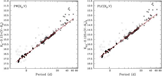 PW(Ks, V) and PLC(Ks, V) for the T2CEPs investigated in this paper. Symbols are as in Fig. 5.