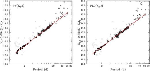 PW(Ks, J) and PLC(Ks, J) for the T2CEPs investigated in this paper. Symbols are as in Fig. 5.