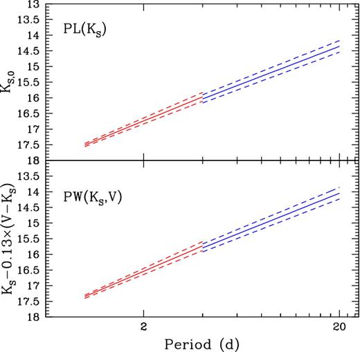 Top panel: PL(Ks) relation calculated separately for BL Her (red) and W Vir (blue) variables. The solid and dashed lines show the best-fits ±1σ error (both for slope and ZP), respectively. Bottom panel: as above but for the PW(Ks, J − Ks) relation.