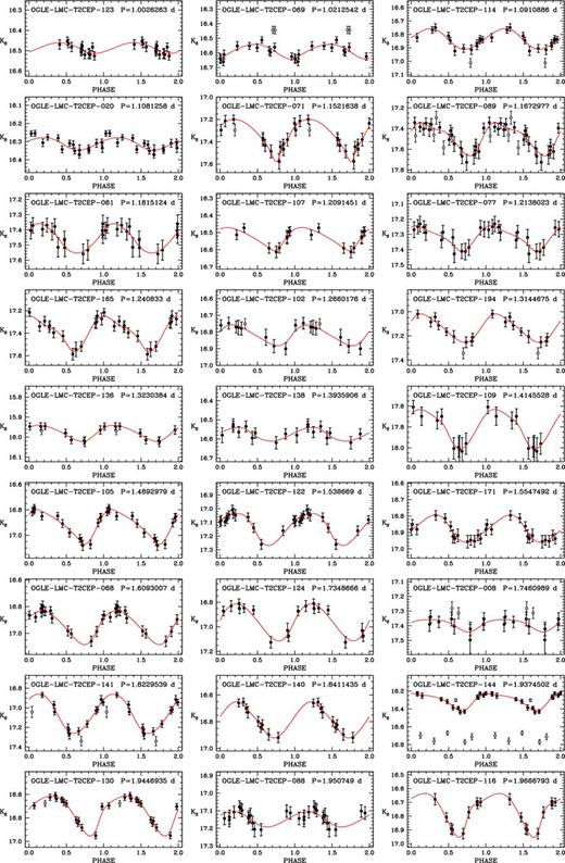 Ks-band light curves for T2CEPs with usable data discussed in this paper. Stars are displayed in order of increasing period. Filled and open circles represent phase points used or not used in the fitting procedure, respectively. Solid lines represent best-fitting splines to the data (see the text). In each panel, we report OGLE's identification number and period.