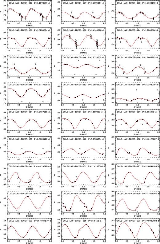 J-band light curves for T2CEP stars with a sufficient number of epochs to perform the spline fit to the data. Stars are displayed in order of increasing period. Solid lines represent spline best fits to the data (see the text). In each panel, we report OGLE's identification number and period.