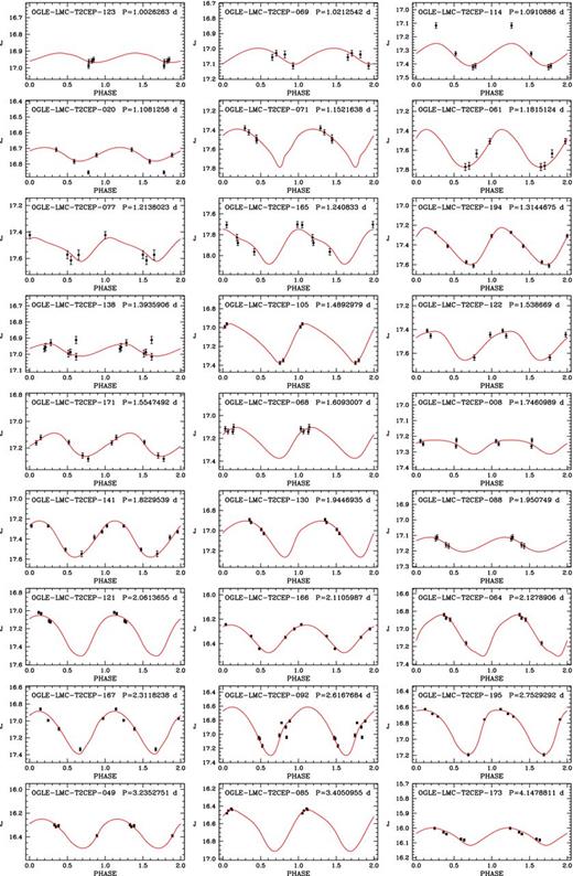 J-band light curves for T2CEP stars not possessing a sufficient number of epochs to perform the spline fit to the data and for which template fitting was used (see the text). Stars are displayed in order of increasing period. Solid lines represent spline best fits to the data (see the text). In each panel, we report OGLE's identification number and period.