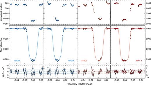 HST STIS normalized white-light curves for the three WASP-31b transits taken with the STIS G430L, STIS G750L, and WFC3. Top panels: raw light curves normalized to the mean out-of-transit raw flux. Middle panels: detrended light curves along with the best-fitting limb-darkened transit model superimposed with continuous lines. Lower panels: observed minus modelled light-curve residuals, compared to a null (dashed lines) and 1σ level (dotted lines).
