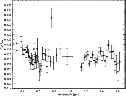 Combined HST STIS, HST WFC3 transmission spectrum of WASP-31b.