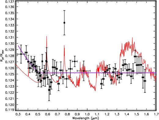 Plotted is the broad-band transmission spectral data along with atmospheric models including a 1500 K cloud-free solar-abundance model (red) and a Rayleigh scattering and cloud-deck model (purple).