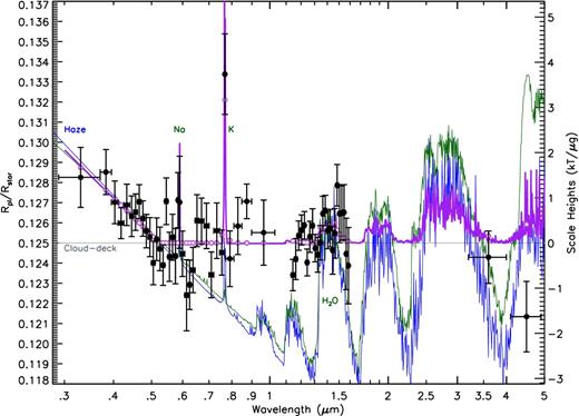 Plotted is the broad-band transmission spectral data along with atmospheric models. Two solar-composition models containing a scattering haze are shown from the modelling suits of Burrows et al. (green) and Fortney et al. (blue). Our best-fitting model is also plotted (purple) containing a Rayleigh scattering haze, a grey cloud deck at low pressures, non-pressure broadened Na and K features, and an obscured H2O feature. The band-averaged model points are indicated with open circles.