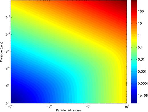 Downward settling velocity (colour scale, m s−1) for spherical atmospheric particles as a function of particle radius and pressure, assuming an H2 atmosphere with a temperature of 1570 K and gravity of 4.56 m s−2, appropriate to WASP-31b (see equations 3– 7 of Parmentier, Showman & Lian 2013). Stokes flow holds at high pressure and leads to settling velocities that depend on particle size but not pressure. Mean-free-path effects become important at low pressure, where settling velocity scales as approximately one over pressure. Here, we have assumed a particle density of 3000 kg m−3 (appropriate to silicate) and the gas viscosity appropriate to hydrogen from Rosner (2000); see Parmentier et al. (2013) for more details.