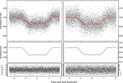 Spitzer photometry of WASP-31b for the (left) 3.6 μm and (right) 4.5 μm channels. Plotted is the raw flux along with the best fitting transit model including systematic effects (top), the flux corrected for detector trends and binned by 8 min (middle), and residuals (bottom).