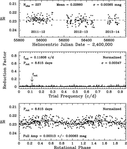 Top: the composite nightly Cousins R-band photometric data set of WASP-31 from the 2011–2012, 2012–2013, and 2013–2014 observing seasons, acquired with the C14 AIT at Fairborn Observatory. The data within each observing season scatter from night to night with a standard deviation between 0.003 and 0.004 mag. This is the approximate limit of our measurement precision. The scatter of the yearly means is only 0.001 mag. Middle: the frequency spectrum of the composite data set, normalized to the first seasonal mean, suggests low-amplitude variability at about 8.6 d. Bottom: the normalized data set phased to the 8.6 d period, which we interpret as the stellar rotation period. A least-squares sine fit to the 8.6-d rotation period gives a peak-to-peak amplitude of 0.003 mag.