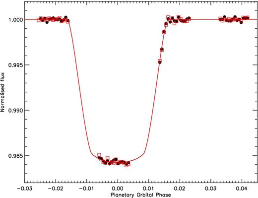 HST WFC3 detrended white-light curves along with the best-fitting limb-darkened transit models for the cases of detrending with a polynomial of the HST orbital phase (black circles) and the divide-OOT method (red squares). The vertical extent of the plotted symbols reflects the flux uncertainty.