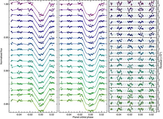 HST STIS G430L spectral bin transit light curves for visit 15. Left: light curves for the HST STIS G430L spectral bins with the common-mode trends removed, overplotted with the best-fitting systematics model. The points have been offset in relative flux, and systematics model plotted with connecting lines for clarity purposes. The light curves are ordered in wavelength, with the shortest wavelength bin shown at the top and longest wavelength bin at the bottom. Middle: light curves fully corrected for systematic errors, with the best-fitting joint transit model over-plotted. Right: residuals plotted with 1σ error bars along with the standard deviation (dotted lines).