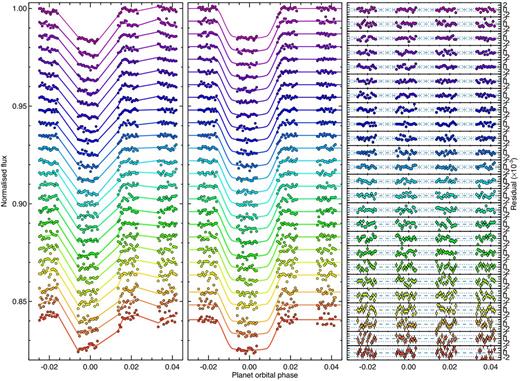 The same as Fig. 6, but for the WFC3 G141 spectral bins.